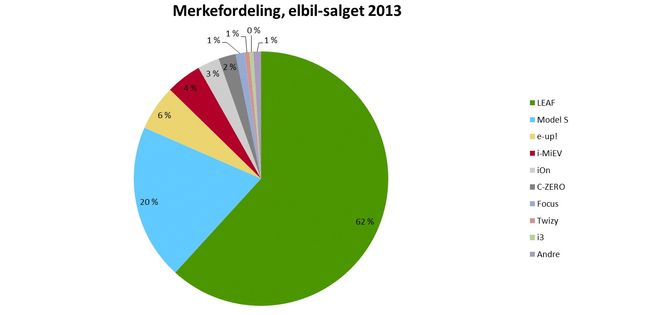 Merkefordelingen i elbilsalget viser overlegne salgstall for Nissan Leaf.