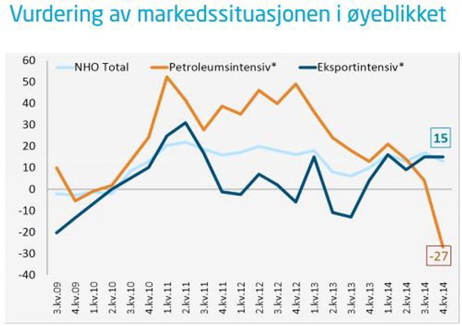 Oljeleverandørene vurderer nå markedssituasjonen som dystrere enn i kjølvannet av finanskrisen.
