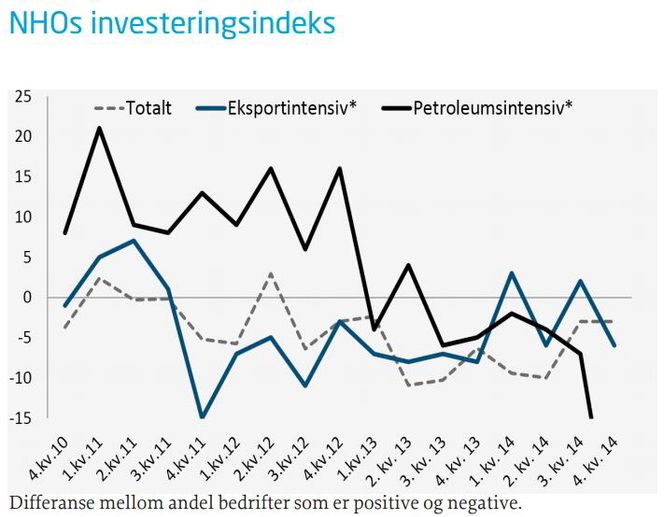 Oljebransjen har falt kraftig på NHOs investeringsindeks.