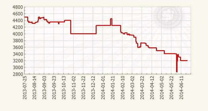 Grafen viser prisutviklingen på markedets rimeligste SSD med kapasitet på 500 GB.