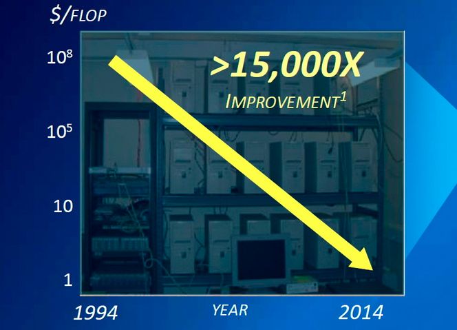 Riktig vei: Prisreduksjon på superdatakraft er ikke noe nytt. Prisen per flyttalloperasjon har falt til en femtentusendedel på 20 år, og den vil fortsette i samme tempo, tror Intel.