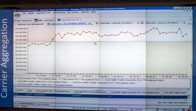 Fort nok: Telenor vise en demonstrasjon av den nye LTE-A-teknologien på Fornebo. Her hadde de to ulike frekvensbånd, 1800 og 2600 MHz, med hver 20 MHz i bruk i 4G-nettet. Hver av frekvensene kunne gi en teoretisk bitrate på 150 Mbit/s til en terminal. Vi fikk se at den kom opp mot 140 Mbit/s. Så ble LTE-A skrudd på og spleiset de to til 40 MHz og da beveget hastigheten seg oppover helt til den nådde 280 Mbit/s.