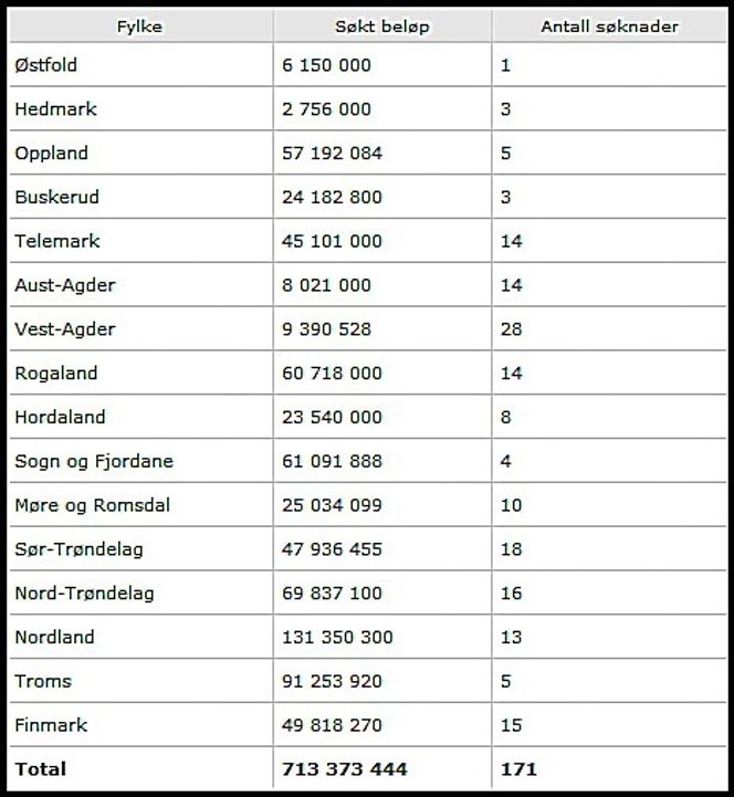 Oversikten viser antall prosjekter og samlet beløp som norske kommuner søker støtte til i hvert fylke.