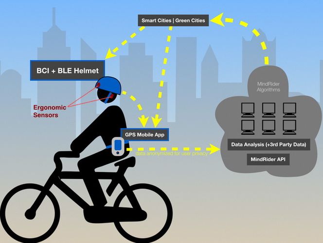 Hjelmen kommuniserer via bluetooth til mobiltelefonen som supplerer med GPS-data.