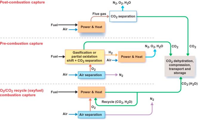 Tre hovedruter til CO2-fjerning.