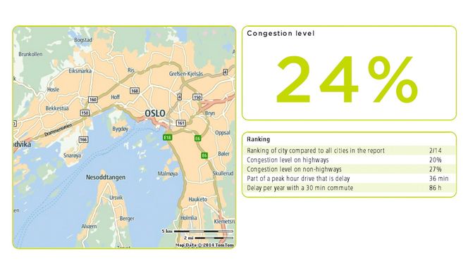 Triste tall: En bliist i Oslo med 30 minutter til jobben må forvente å tape ytterligere 11 arbeidsdager årlig i bilen.