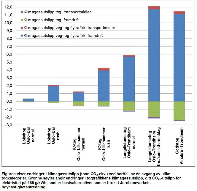 Figuren viser endringer i klimagassutslipp (tonn CO2-ekv.) ved bortfall av én avgang av ulike togkategorier. Grønne søyler angir endringer i togtrafikkens klimagassutslipp, gitt CO2e-utslipp for elektrisitet på 166 g/kWh, som er basisalternativet som er brukt i Jernbaneverkets høyhastighetsutredning.
