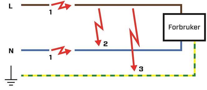 Prinsippeskisse over lysbuer, serie og parallell.1:Serielysbue, oppstår for eksempel når det er dårlig kontakt.2: Parallellysbue mellom to ledere, oppstår når isolasjonen er skadd.3: Parallellsysbue mellom leder og jord, oppstår når isolasjonen er skadd.