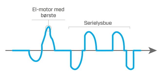 Forskjeller: Kurvene viser hvordan lysbuedetektoren kan se forskjell på farlige og ufarlige lysbuer. Til venstre en lysbue fra en el-motor, for eksempel en bormaskin. Den er litt rufsete i kantene med en spiss øverst. De farlige lysbuene, til høyre i bildet, har jevnere linjer og lengre varighet, vist ved en rundere topp. Skissen er basert på illustrasjoner fra Siemens.