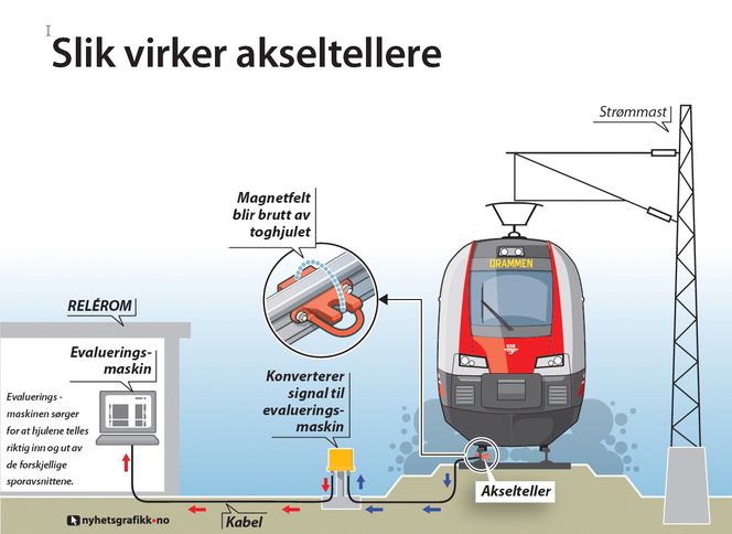 Akseltelleren er en induktiv, elektromagnetisk spole, som teller antall akslinger som passerer inn og ut av et sporavsnitt. Med denne teknologien slipper man isoalsjonsproblematikken og sårbarheten i dagens sporfeltsystemer.