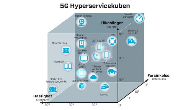 Alt øker: Visjonene rundt 5G skal gjøre det mulig å koble til mange millioner enheter som alltid er på per celle. Signalforsinkelsen kan variere fra flere sekunder ned mot et millisekund, avhengig av behov. Overføringshastigheter opp mot 10 Gbit/s vil bli støttet. Forbindelsene skal virke i hastigheter opp mot 500 km/t, og frekvenser fra 300MHz til 300 GHz vil kunne brukes i den nye teknologien.