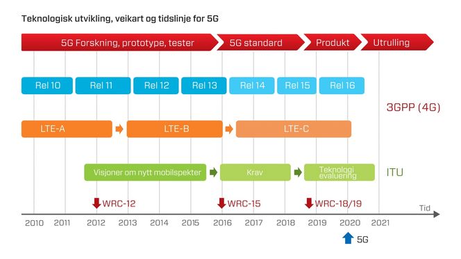 De tidligere generasjonene av mobilteknologi slik som 4G, vil fortsette å utvikle seg selv om 5G kommer. Mens den nye mobil-standarden utvikles, legges det også fram krav om nytt mobilspekter. Her vil det internasjonale radiomøtet i 2015, hvor de nasjonale teleregulatorene kommer sammen, bli avgjørende.