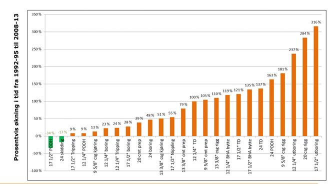 Petoros oversikt over de ulike boreoperasjonene sammenliknet med for 20 år siden.