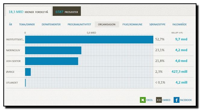 Ved å søke på stikkord eller bare klikke deg frem på emner og underkategorier, gir Prosjektbanken en grafisk fremstilling av hvordan statlige penger er brukt på forskning tilbake til 1997.