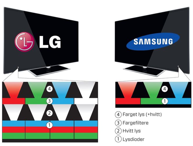 To veier til mål: LG og Samsung har valgt hver sin vei til TV med OLED-skjerm. Mens Samsung bruker tre fargede lysdioder ved siden av hverandre for å danne et piksel, bruker LG hele 12. Dioder i tre sjikt gir hvitt lys, og fargene oppstår ved at hvert piksel har tre diodegrupper med fargefiltre oppå og en gruppe uten som gir hvitt lys. LGs løsning er altså svært kompleks, men i praksis vesentlig enklere å produsere.