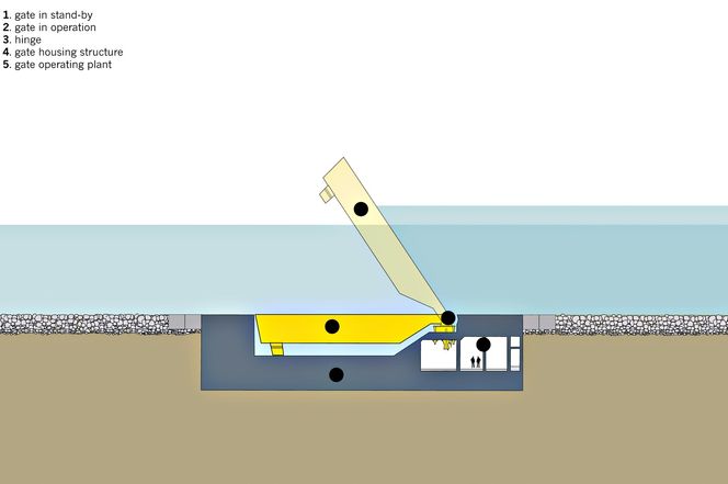 Senkekassene skal legges ved de tre innløpene som åpner den venetianske lagunen mot havet. Oppå senkekakssene, som kobles sammen på bunnen og inneholder doble arbeidstunneler, skal 78 hev- og senkbare porter festes for å hindre vannet i å strømme inn i lagunen.