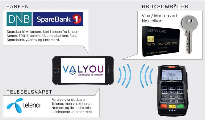 Samarbeid: Slik kommuniserer appen med de forskjellige aktørene. Bruksområdene kan bli mange, og her er det kun eksempler.