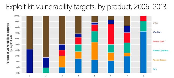I 2006 var Windows et av de største målene, men etter at Microsoft har fått orden på sikkerheten har skurkene sluttet å utvikle angrepsverktøy. Internett Explorer er fremdeles et attraktivt mål , mens det er Java som ser ut til å være hovedveien inn i datamaskiner for tiden.