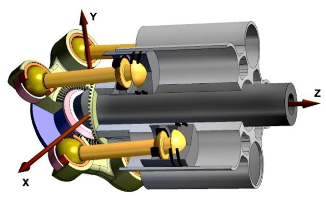 Funksjon: Aksialmotoren har forbrenningskamre (lys grå) og stempler som beveger seg langs samme akse (z-akse) som veivakselen (mørk grå). Stemplenes innbyrdes syklus bestemmes av den roterende bevegelsen til platen (blå) som kobler veivakselen og stemplene via råder (gule) som er festet med kuleledd. Det er derfor ingen bevegelse i de andre retningene (x og y), noe som gjør motoren kompakt. kilde: Det Teknologiske Universitetet i Warszawa