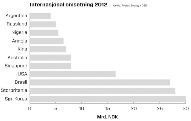 INTERNASJONALT: Norsk leverandørindustris viktigste markeder inkluderer Sør-Korea, USA, Brasil og Storbritannia.