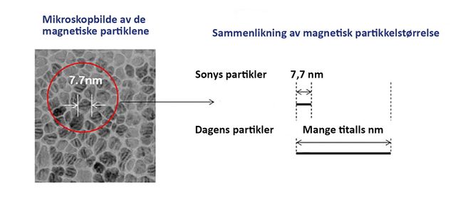 Supersmått: Den nye vakuumteknologien Sony har utviklet kan lage ektremt små magnetiserbare krystalline partikler av lik størrelse som kan lagre data på bånd i en hittil ukjent tetthet.
