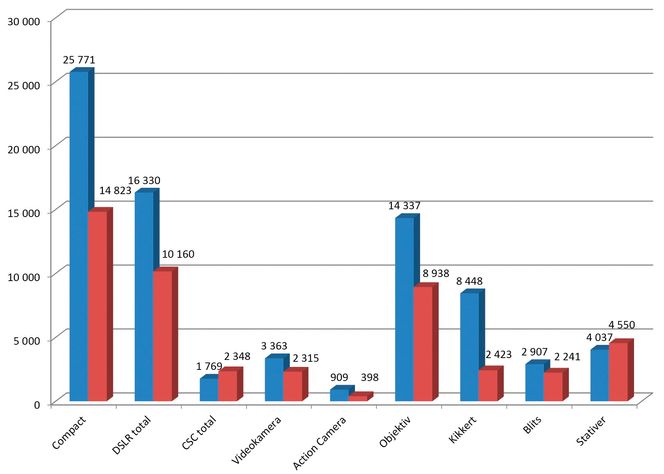 Triste tall: Det er ikke mye å glede seg over i fotobransjen i første kvartal sammenliknet med samme periode i fjor. De aller fleste segmentene i markedet faller til dels kraftig i volum. Lyspunktet er at det er de billigste enhetene som faller mest.