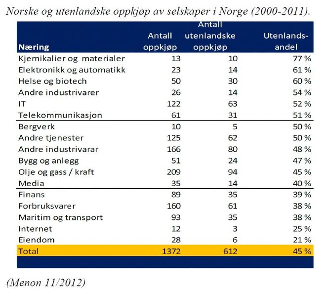 Oversikt: Menon laget i 2012 en rapport for Siva over utenlandske oppkjøp i Norge.