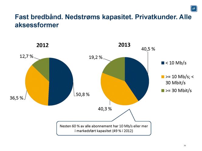 Speeder opp: Farten på det faste bredbåndet fortsetter å øke.
