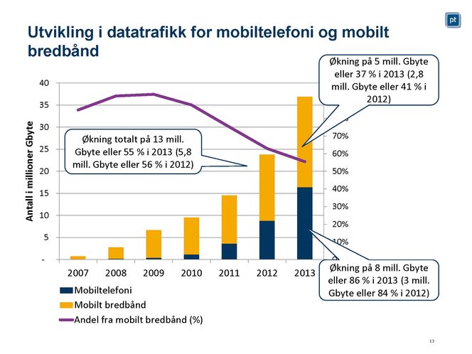 Voldsom dataøkning: Vi forbrukte 65 prosent mere data over mobilnettverkene i fjor