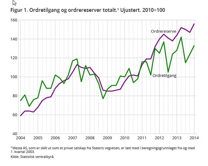 Ordrereserve bygg og anlegg 1. kvartal 2014