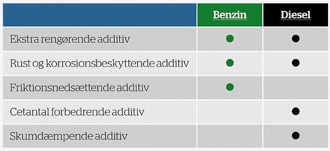 Den nye Miles bensin og diesel øker kjørelengden bilen kan kjøre per liter, og fungerer litt ulikt på bensin- og dieselbiler.