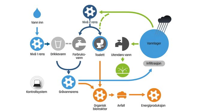 Smartere vannforbruk: Slik ser Misa for seg hvordan vi redusere vannforbruket vårt. Med gjenbruk og ulike renseprosesser mener Misa at vi kan redusere minst 20 prosent av dagens vannforbruk.