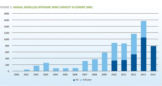 Installasjonen av havvind i 2014 ligger godt bak skjema fra toppåret 2013. Men