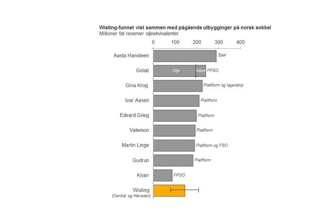 Rystad Energy har sammenlignet størrelsen på Wisting med de pågående utbyggingene på sokkelen.