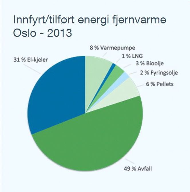 El i Hafslunds fjernvarme.