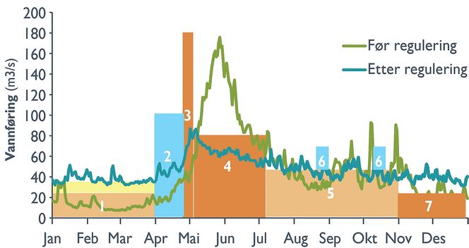 Byggeklossmetoden: Eksempel med vannføringskurve før og etter regulering og viktige vannføringsbokser. Varighet (x-aksen) og vannføring (y-aksen) gir vannslippets størrelse (areal av boksene) som samlet summeres til strekningens vannbank. 1=eggoverlevelse og vinterhabitat, 2=smoltutvandring, 3=spyleflommer, 4=ungfiskvekst, 5=ungfiskhabitat, 6=lokkeflommer for fiske/ gytevandring, 7=gyting. Fargene angir prioritering (fra orange som er høyt prioritert til blått som er lavt prioritert) ut fra identifiserte hydrologiske flaskehalser og styrken av disse. ill.: Sintef