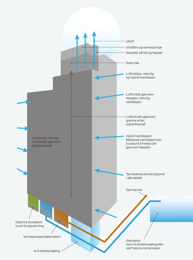 Skissen viser prinsippene i det som kan bli det nye systemet for kjøling, oppvarming og ventilasjon i Posthuset når det er renovert. Det mest spektakulære blir en diger isblokk i kjelleren som sikrer kjøling i sommerhalvåret og i smeltet form gir varme om vinteren.
