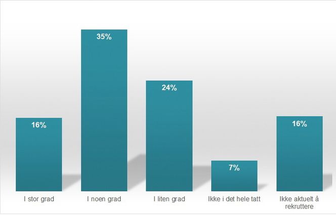 Spørsmål: Har bedriften problemer med å rekruttere kvalifisert personale i dag?