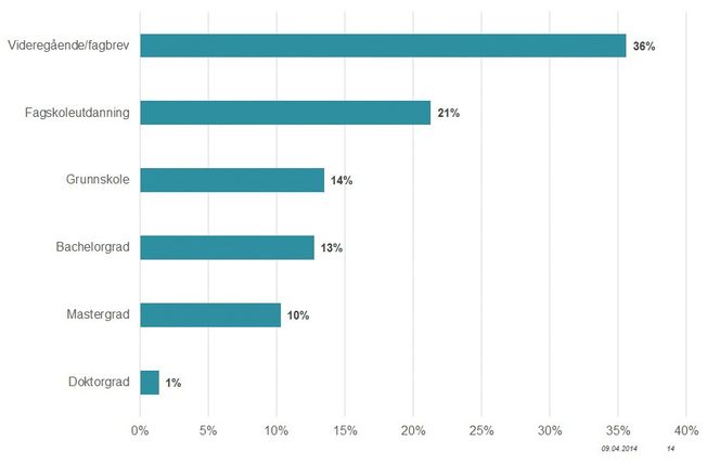 Figuren viser andel bedrfiter med stort behov for følgende utdanningsnivåer om fem år.