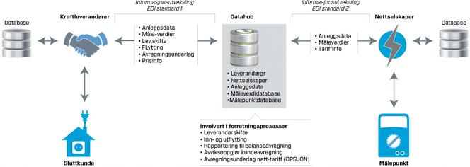 Denne skissen angir hvordan Elhub skal brukes til å utveksle strømdata.