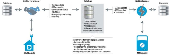 Høster. Denne skissen angir hvordan Elhub skal motta og distribuere målerdata nasjonalt. Bilde: Kjersti Magnussen