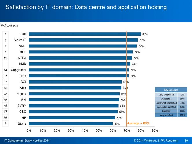 Vi elsker inderne: Når vi skal sette ut driften av applikasjoner og hele datarom gjør indiske selskaper det veldig bra. De tradisjonelle leverandørene bør skjerpe seg viser undersøkelsen PA-Consulting har utført