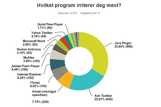 Slik så resultatene ut etter at snaut 3000 TU-lesere avga sin stemme over irriterende programvare.