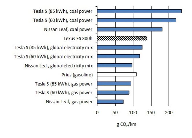 Beregnede CO2-utslipp fra ulike biltyper. En global miks av elektrisitet bruker 40 prosent kull, 25 prosent gass og 5 prosent olje som grunnlag. Resten er CO2-fritt. Fra US Department of Energy (DOE).