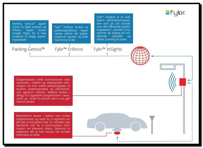 Skissen viser prinsippet for løsningen fra amerikanske Fybr og tilleggsfunksjoner for mer smidig kontroll og jakt på ledig p-plass.