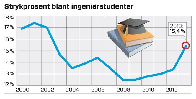 Kilde: Database for statistikk om høgre utdanning (DBH).