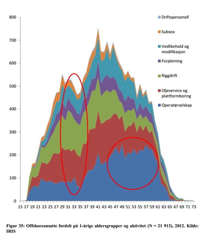 Grafen viser aldersfordelingen i norsk offshoresektor. Kilde:IRIS, Universitet i Stavanger.