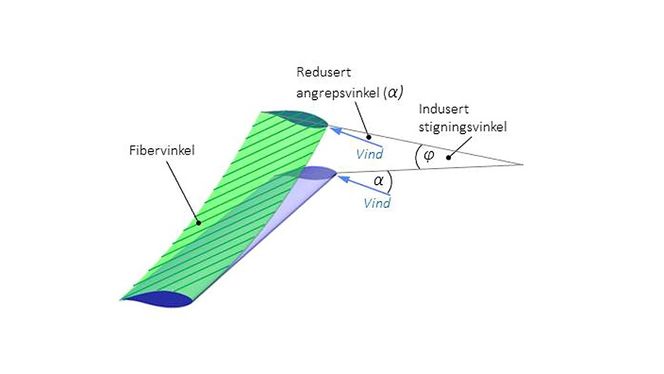 Fibervinkelen kan optimiseres for å skape
