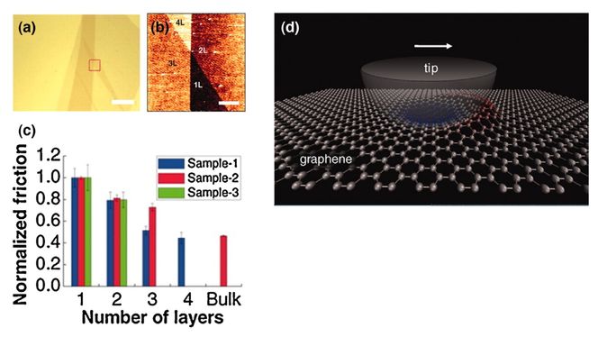 (d)-figuren er en skjematisk framstilling av en stålkule som gnis inntil et atomtykt lag med grafén.
