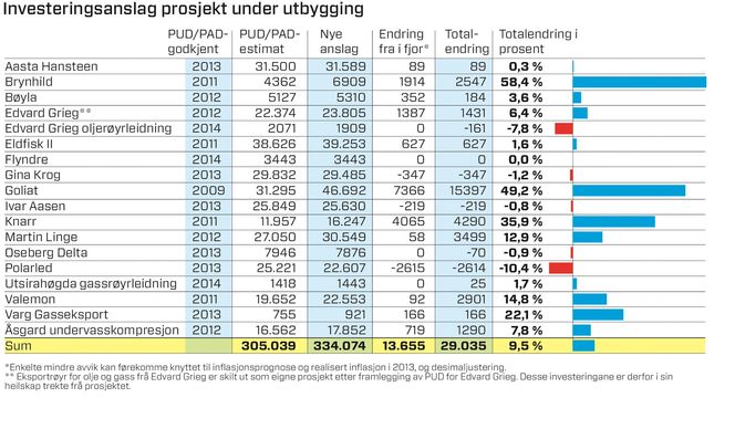 Her er oversikten over overskridelsene som kom frem på fjorårets statsbudsjett. Tall i millioner kroner.